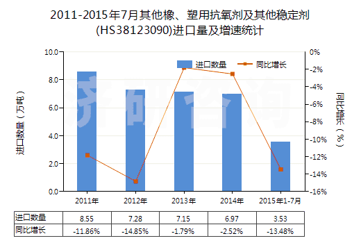 2011-2015年7月其他橡、塑用抗氧劑及其他穩(wěn)定劑(HS38123090)進口量及增速統(tǒng)計